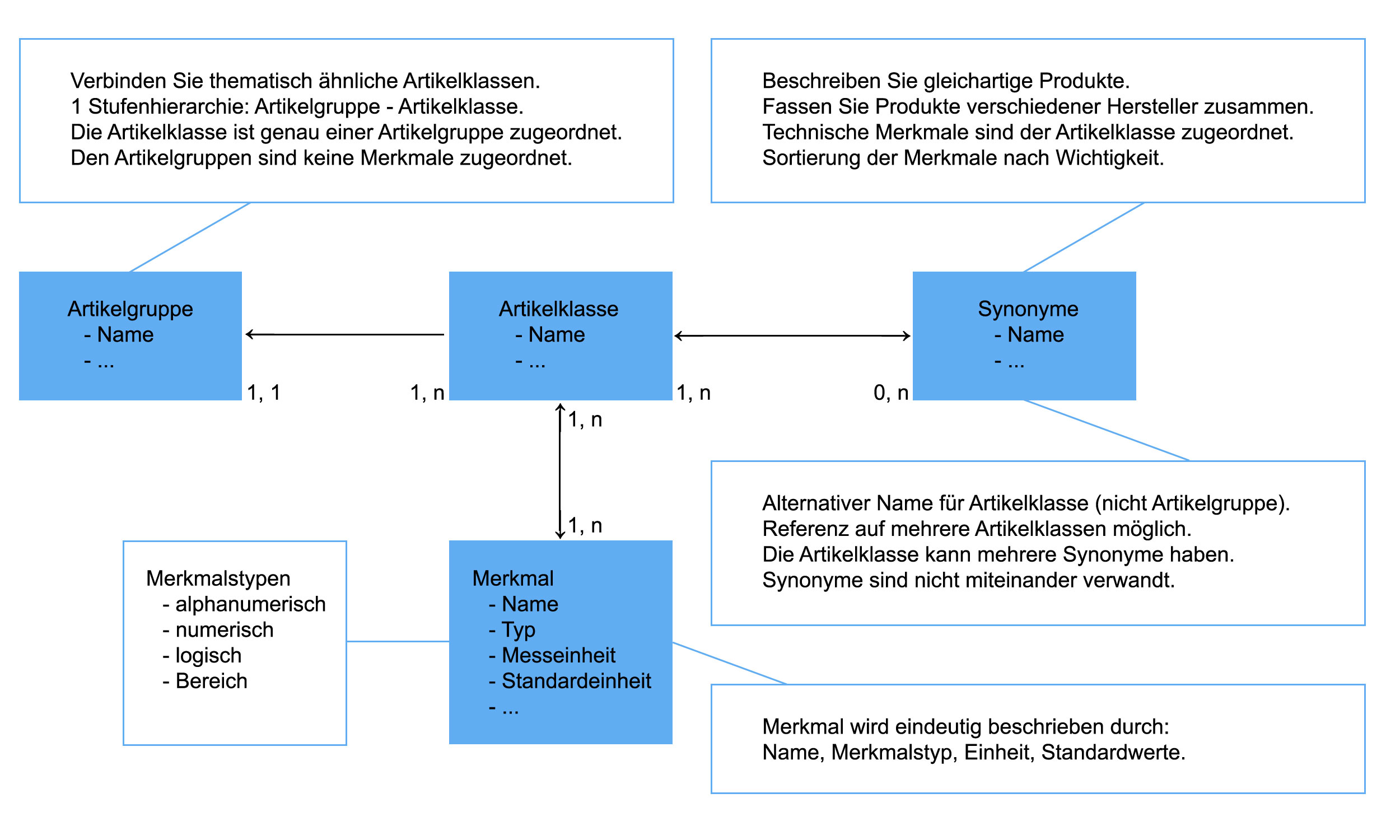 Schema Klassifikation